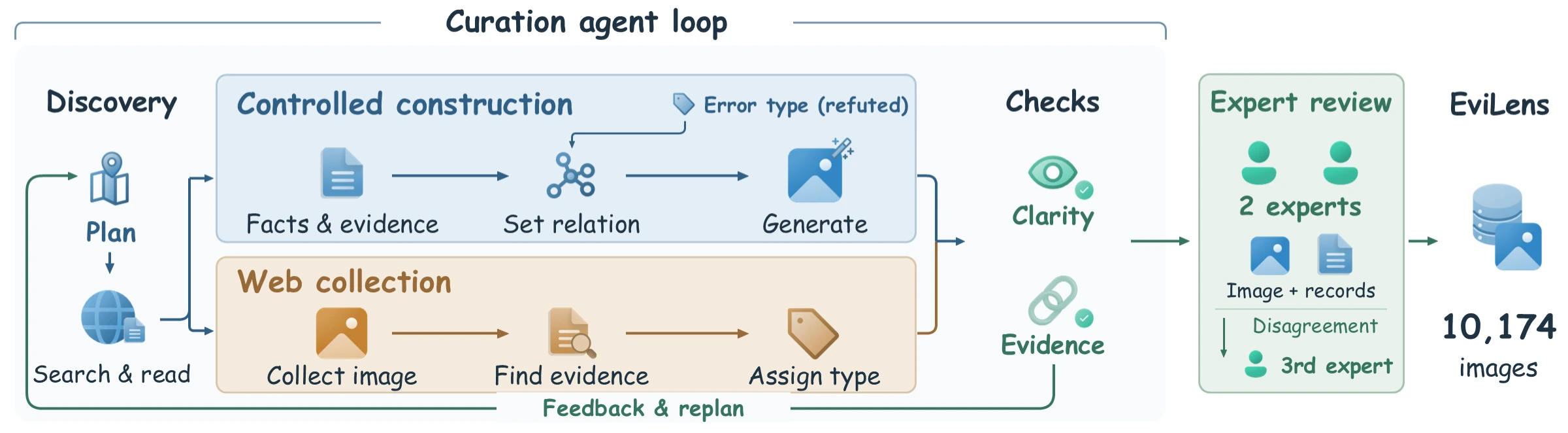 EviLens dataset construction pipeline